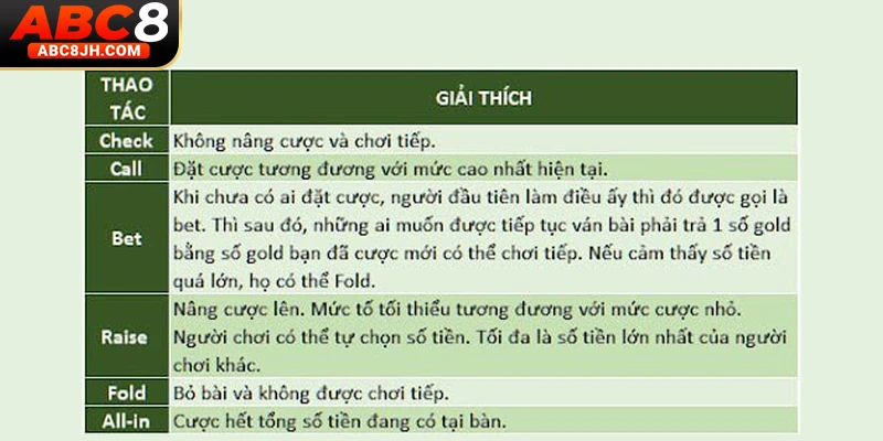 Quyền hành động trong trò chơi Poker